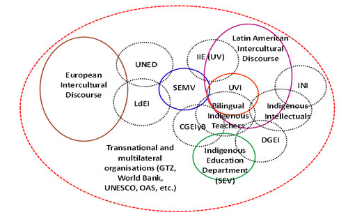 : Discursive  confluences and influences on interculturality